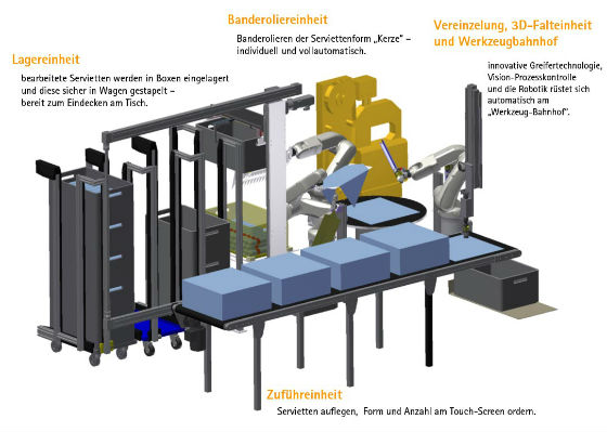 Serviettenfaltmaschine 